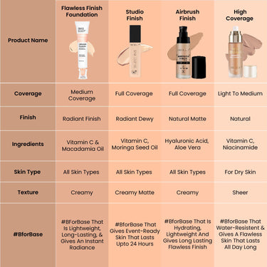 Swiss Beauty Flawless Finish Foundation | Medium Coverage | Lightweight |Oil-Free Formula |Radiant Finish | Shade - White Ivory, 50gm